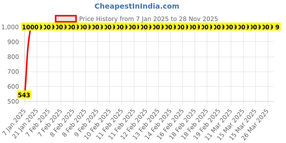 moglix.com JBRIDERZ Bike Handlebar Indicator White &a; Yellow Light With Laser Line 2 Pcs Set For Ducati Monster 1200 jbriderz Price History Graph from 7 Jan 2025 to 27 Nov 2025