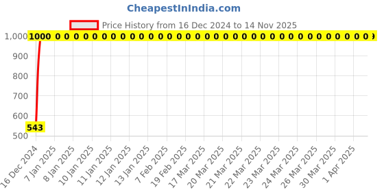 moglix.com JBRIDERZ Bike Handlebar Indicator White &a; Yellow Light With Laser Line 2 Pcs Set For Ducati Monster 1200 S jbriderz Price History Graph from 16 Dec 2024 to 13 Nov 2025