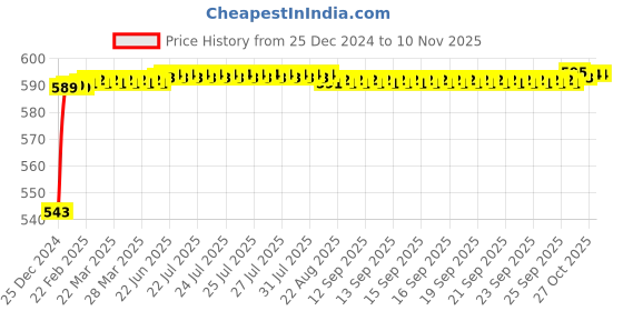 moglix.com JBRIDERZ Bike Handlebar Indicator White &a; Yellow Light With Laser Line 2 Pcs Set For Ducati Monster 1200 S Stripe jbriderz Price History Graph from 25 Dec 2024 to 9 Nov 2025