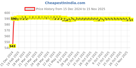 moglix.com JBRIDERZ Bike Handlebar Indicator White &a; Yellow Light With Laser Line 2 Pcs Set For Ducati Monster 796 S2R jbriderz Price History Graph from 15 Dec 2024 to 14 Nov 2025
