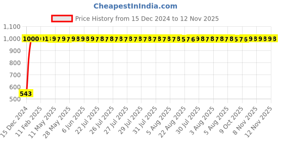 moglix.com JBRIDERZ Bike Handlebar Indicator White &a; Yellow Light With Laser Line 2 Pcs Set For Ducati Monster S2R jbriderz Price History Graph from 15 Dec 2024 to 12 Nov 2025