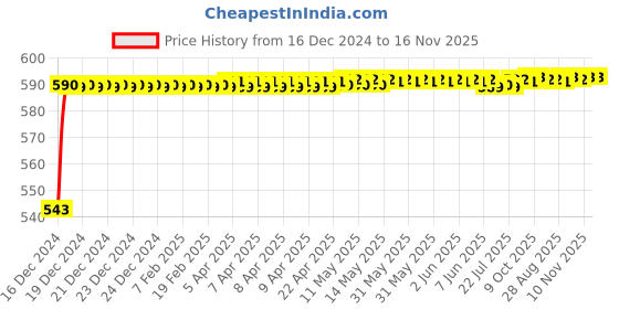 moglix.com JBRIDERZ Bike Handlebar Indicator White &a; Yellow Light With Laser Line 2 Pcs Set For Ducati Multistrada 1200 S Touring jbriderz Price History Graph from 16 Dec 2024 to 15 Nov 2025