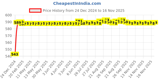 moglix.com JBRIDERZ Bike Handlebar Indicator White &a; Yellow Light With Laser Line 2 Pcs Set For Ducati Multistrada 1200 Sport jbriderz Price History Graph from 24 Dec 2024 to 16 Nov 2025