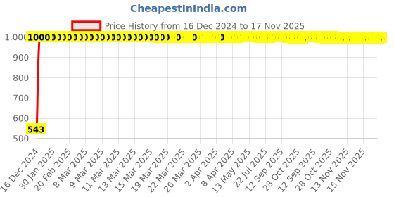 moglix.com JBRIDERZ Bike Handlebar Indicator White &a; Yellow Light With Laser Line 2 Pcs Set For Ducati Multistrada 1200 Touring jbriderz Price History Graph from 16 Dec 2024 to 17 Nov 2025