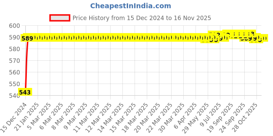 moglix.com JBRIDERZ Bike Handlebar Indicator White &a; Yellow Light With Laser Line 2 Pcs Set For Ducati Panigale 1199 jbriderz Price History Graph from 15 Dec 2024 to 15 Nov 2025