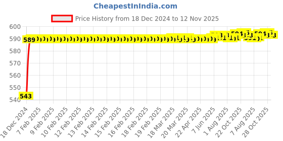 moglix.com JBRIDERZ Bike Handlebar Indicator White &a; Yellow Light With Laser Line 2 Pcs Set For Ducati Panigale 1299 jbriderz Price History Graph from 18 Dec 2024 to 12 Nov 2025