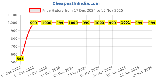 moglix.com JBRIDERZ Bike Handlebar Indicator White &a; Yellow Light With Laser Line 2 Pcs Set For Ducati Panigale R jbriderz Price History Graph from 17 Dec 2024 to 15 Nov 2025