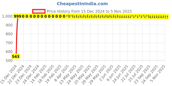 moglix.com JBRIDERZ Bike Handlebar Indicator White &a; Yellow Light With Laser Line 2 Pcs Set For Ducati Scrambler jbriderz Price History Graph from 15 Dec 2024 to 4 Nov 2025
