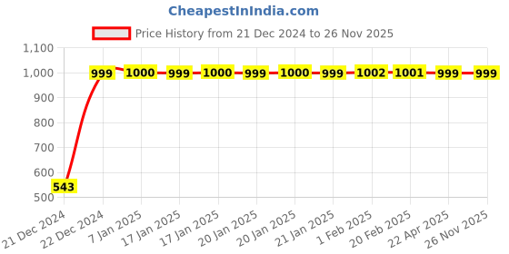 moglix.com JBRIDERZ Bike Handlebar Indicator White &a; Yellow Light With Laser Line 2 Pcs Set For Ducati Scrambler Classic jbriderz Price History Graph from 21 Dec 2024 to 26 Nov 2025