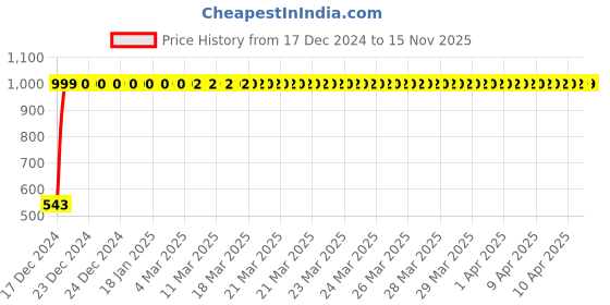 moglix.com JBRIDERZ Bike Handlebar Indicator White &a; Yellow Light With Laser Line 2 Pcs Set For Ducati Sportster Xl1200C Custom jbriderz Price History Graph from 17 Dec 2024 to 15 Nov 2025