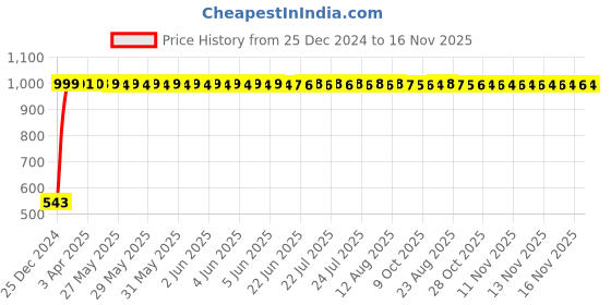 moglix.com JBRIDERZ Bike Handlebar Indicator White &a; Yellow Light With Laser Line 2 Pcs Set For Ducati Streetfighter 848 jbriderz Price History Graph from 25 Dec 2024 to 16 Nov 2025