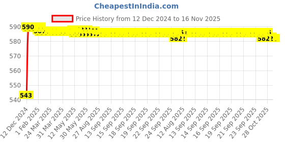 moglix.com JBRIDERZ Bike Handlebar Indicator White &a; Yellow Light With Laser Line 2 Pcs Set For Ducati Superbike 1198 Sp jbriderz Price History Graph from 12 Dec 2024 to 16 Nov 2025