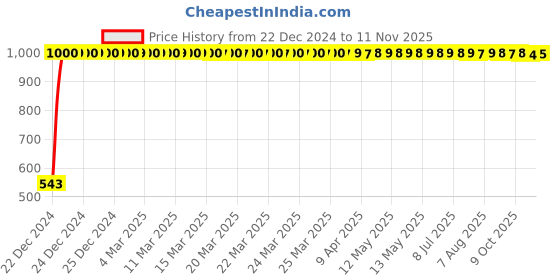 moglix.com JBRIDERZ Bike Handlebar Indicator White &a; Yellow Light With Laser Line 2 Pcs Set For Harley Davidson Breakout jbriderz Price History Graph from 22 Dec 2024 to 11 Nov 2025