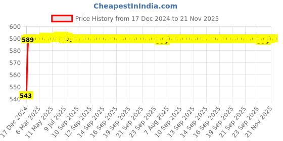 moglix.com JBRIDERZ Bike Handlebar Indicator White &a; Yellow Light With Laser Line 2 Pcs Set For Harley Davidson Dyna Fxdf Fat Bob jbriderz Price History Graph from 17 Dec 2024 to 21 Nov 2025