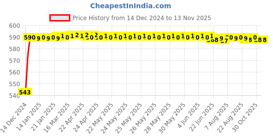 moglix.com JBRIDERZ Bike Handlebar Indicator White &a; Yellow Light With Laser Line 2 Pcs Set For Harley Davidson Fat Boy Special jbriderz Price History Graph from 14 Dec 2024 to 11 Nov 2025