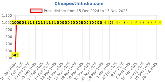 moglix.com JBRIDERZ Bike Handlebar Indicator White &a; Yellow Light With Laser Line 2 Pcs Set For Harley Davidson Flhr Road King jbriderz Price History Graph from 15 Dec 2024 to 15 Nov 2025