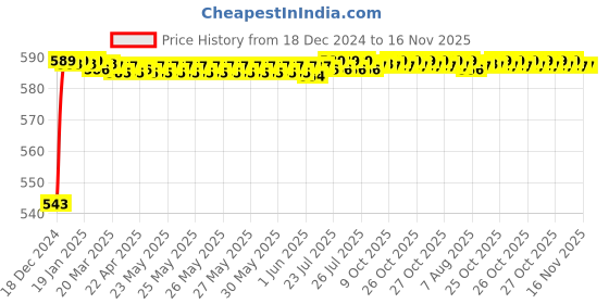 moglix.com JBRIDERZ Bike Handlebar Indicator White &a; Yellow Light With Laser Line 2 Pcs Set For Harley Davidson Flstf Fat Boy jbriderz Price History Graph from 18 Dec 2024 to 16 Nov 2025