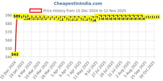 moglix.com JBRIDERZ Bike Handlebar Indicator White &a; Yellow Light With Laser Line 2 Pcs Set For Harley Davidson Night Rod jbriderz Price History Graph from 15 Dec 2024 to 12 Nov 2025