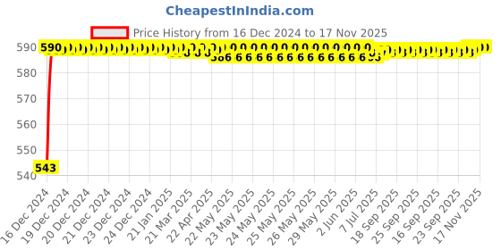 moglix.com JBRIDERZ Bike Handlebar Indicator White &a; Yellow Light With Laser Line 2 Pcs Set For Harley Davidson Nightster jbriderz Price History Graph from 16 Dec 2024 to 17 Nov 2025