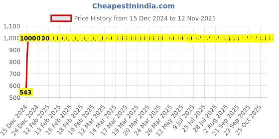 moglix.com JBRIDERZ Bike Handlebar Indicator White &a; Yellow Light With Laser Line 2 Pcs Set For Harley Davidson Seventy Two jbriderz Price History Graph from 15 Dec 2024 to 12 Nov 2025
