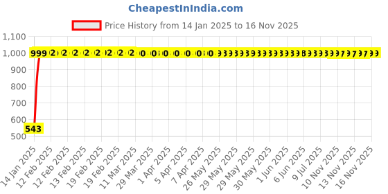 moglix.com JBRIDERZ Bike Handlebar Indicator White &a; Yellow Light With Laser Line 2 Pcs Set For Harley Davidson Ultra Classic Electra Glide jbriderz Price History Graph from 14 Jan 2025 to 15 Nov 2025