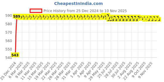 moglix.com JBRIDERZ Bike Handlebar Indicator White &a; Yellow Light With Laser Line 2 Pcs Set For Harley Davidson Xg750 Street 750 jbriderz Price History Graph from 25 Dec 2024 to 9 Nov 2025