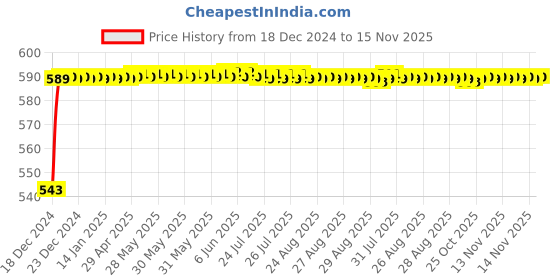 moglix.com JBRIDERZ Bike Handlebar Indicator White &a; Yellow Light With Laser Line 2 Pcs Set For Harley Davidson Xl 883R Roadster jbriderz Price History Graph from 18 Dec 2024 to 15 Nov 2025