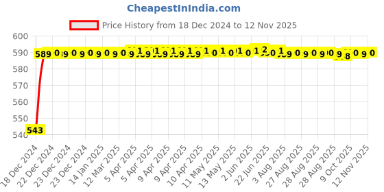 moglix.com JBRIDERZ Bike Handlebar Indicator White &a; Yellow Light With Laser Line 2 Pcs Set For Harley Davidson Xr 1200X jbriderz Price History Graph from 18 Dec 2024 to 12 Nov 2025