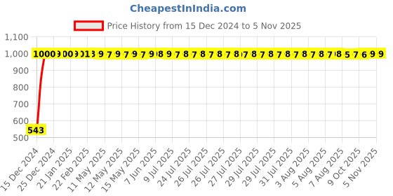 moglix.com JBRIDERZ Bike Handlebar Indicator White &a; Yellow Light With Laser Line 2 Pcs Set For Hero Ambition jbriderz Price History Graph from 15 Dec 2024 to 4 Nov 2025