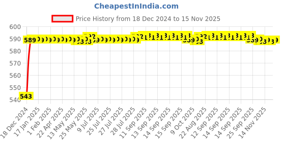moglix.com JBRIDERZ Bike Handlebar Indicator White &a; Yellow Light With Laser Line 2 Pcs Set For Hero Cd 1 Doss jbriderz Price History Graph from 18 Dec 2024 to 15 Nov 2025
