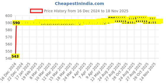 moglix.com JBRIDERZ Bike Handlebar Indicator White &a; Yellow Light With Laser Line 2 Pcs Set For Hero Cd 100 jbriderz Price History Graph from 16 Dec 2024 to 17 Nov 2025