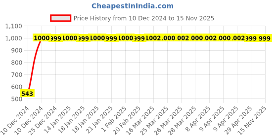 moglix.com JBRIDERZ Bike Handlebar Indicator White &a; Yellow Light With Laser Line 2 Pcs Set For Hero Cd 100 Ss jbriderz Price History Graph from 10 Dec 2024 to 15 Nov 2025