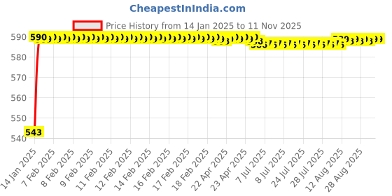 moglix.com JBRIDERZ Bike Handlebar Indicator White &a; Yellow Light With Laser Line 2 Pcs Set For Hero Cd 110 Dream jbriderz Price History Graph from 14 Jan 2025 to 11 Nov 2025