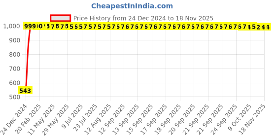 moglix.com JBRIDERZ Bike Handlebar Indicator White &a; Yellow Light With Laser Line 2 Pcs Set For Hero Cd Deluxe jbriderz Price History Graph from 24 Dec 2024 to 16 Nov 2025