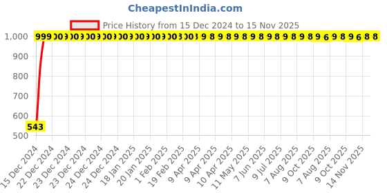 moglix.com JBRIDERZ Bike Handlebar Indicator White &a; Yellow Light With Laser Line 2 Pcs Set For Hero Cd Deluxe New jbriderz Price History Graph from 15 Dec 2024 to 14 Nov 2025