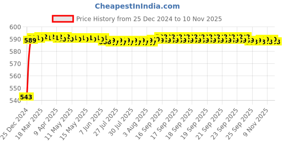 moglix.com JBRIDERZ Bike Handlebar Indicator White &a; Yellow Light With Laser Line 2 Pcs Set For Hero Edge jbriderz Price History Graph from 25 Dec 2024 to 9 Nov 2025