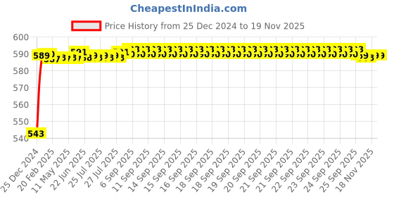 moglix.com JBRIDERZ Bike Handlebar Indicator White &a; Yellow Light With Laser Line 2 Pcs Set For Hero Glamour Fi jbriderz Price History Graph from 25 Dec 2024 to 18 Nov 2025
