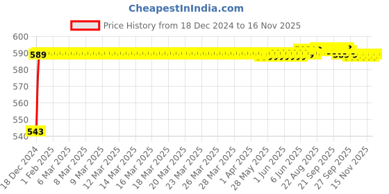 moglix.com JBRIDERZ Bike Handlebar Indicator White &a; Yellow Light With Laser Line 2 Pcs Set For Hero Glamour Pgm Fi jbriderz Price History Graph from 18 Dec 2024 to 15 Nov 2025