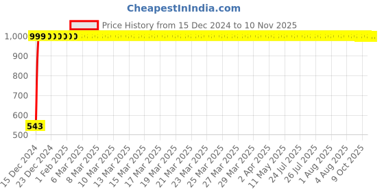 moglix.com JBRIDERZ Bike Handlebar Indicator White &a; Yellow Light With Laser Line 2 Pcs Set For Hero Hf Deluxe jbriderz Price History Graph from 15 Dec 2024 to 10 Nov 2025
