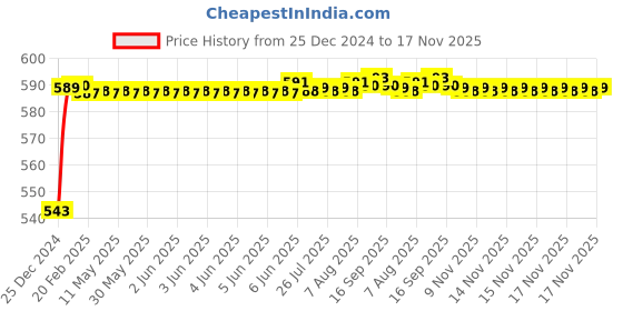 moglix.com JBRIDERZ Bike Handlebar Indicator White &a; Yellow Light With Laser Line 2 Pcs Set For Hero Honda Sleek jbriderz Price History Graph from 25 Dec 2024 to 17 Nov 2025