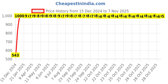 moglix.com JBRIDERZ Bike Handlebar Indicator White &a; Yellow Light With Laser Line 2 Pcs Set For Hero Hunk jbriderz Price History Graph from 15 Dec 2024 to 7 Nov 2025