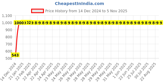 moglix.com JBRIDERZ Bike Handlebar Indicator White &a; Yellow Light With Laser Line 2 Pcs Set For Hero Impulse jbriderz Price History Graph from 14 Dec 2024 to 5 Nov 2025