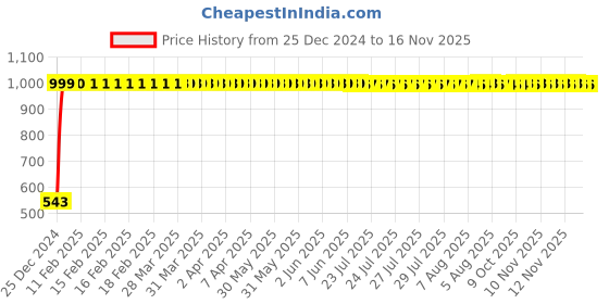 moglix.com JBRIDERZ Bike Handlebar Indicator White &a; Yellow Light With Laser Line 2 Pcs Set For Hero Karizma jbriderz Price History Graph from 25 Dec 2024 to 15 Nov 2025