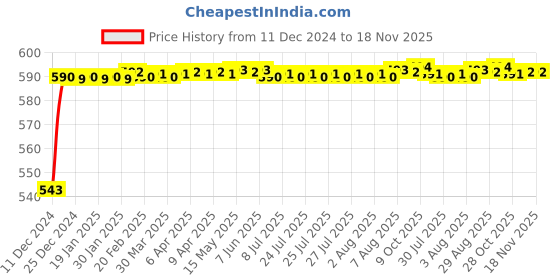 moglix.com JBRIDERZ Bike Handlebar Indicator White &a; Yellow Light With Laser Line 2 Pcs Set For Hero Maestro Deluxe jbriderz Price History Graph from 11 Dec 2024 to 18 Nov 2025