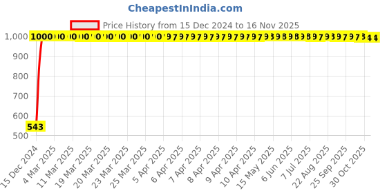 moglix.com JBRIDERZ Bike Handlebar Indicator White &a; Yellow Light With Laser Line 2 Pcs Set For Hero Maestro Edge jbriderz Price History Graph from 15 Dec 2024 to 15 Nov 2025