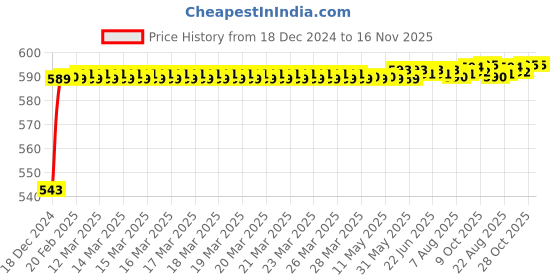 moglix.com JBRIDERZ Bike Handlebar Indicator White &a; Yellow Light With Laser Line 2 Pcs Set For Hero Passion X Pro jbriderz Price History Graph from 18 Dec 2024 to 16 Nov 2025