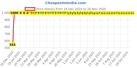 moglix.com JBRIDERZ Bike Handlebar Indicator White &a; Yellow Light With Laser Line 2 Pcs Set For Hero Passion Xpro jbriderz Price History Graph from 16 Dec 2024 to 16 Nov 2025