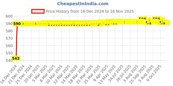 moglix.com JBRIDERZ Bike Handlebar Indicator White &a; Yellow Light With Laser Line 2 Pcs Set For Hero Passion Xpro New jbriderz Price History Graph from 16 Dec 2024 to 16 Nov 2025
