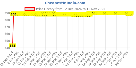 moglix.com JBRIDERZ Bike Handlebar Indicator White &a; Yellow Light With Laser Line 2 Pcs Set For Hero Pleasure jbriderz Price History Graph from 12 Dec 2024 to 12 Nov 2025
