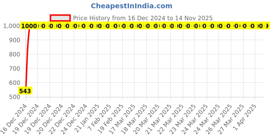 moglix.com JBRIDERZ Bike Handlebar Indicator White &a; Yellow Light With Laser Line 2 Pcs Set For Hero Pleasure New jbriderz Price History Graph from 16 Dec 2024 to 13 Nov 2025